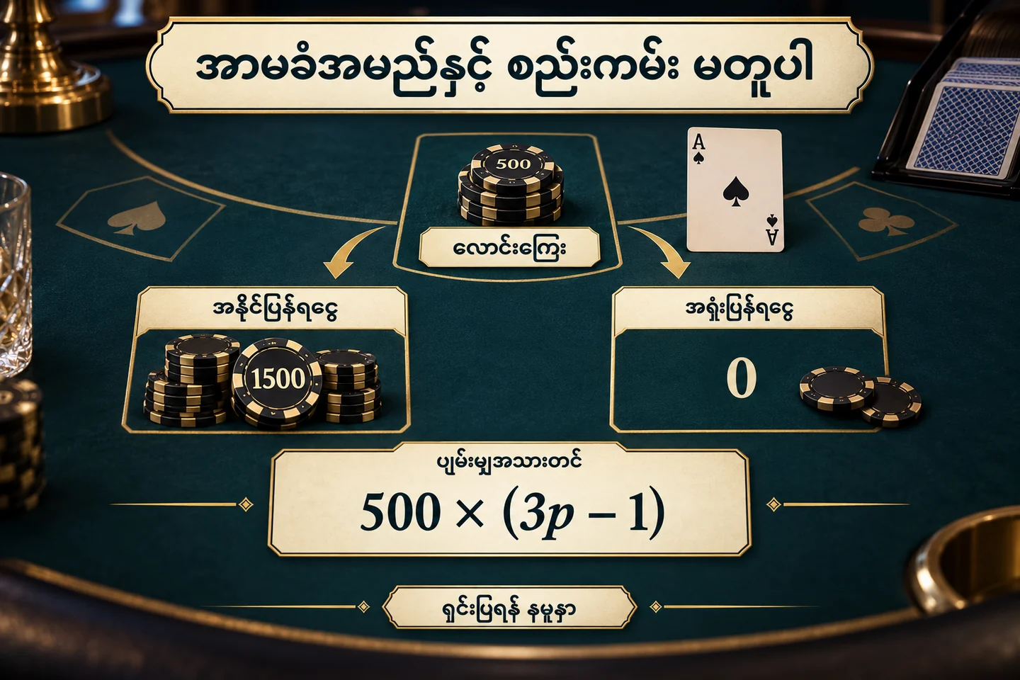 နမူနာလောင်းကြေး ၅၀၀၊ ပြန်ရငွေ ၁၅၀၀ နှင့် အရှုံး ၅၀၀ ကို ခွဲပြထားပုံ