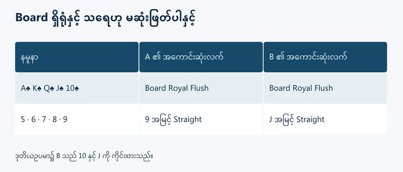 Board Royal Flush နှင့် ပိုမြင့်နိုင်သော Straight ကို နှိုင်းထားပုံ