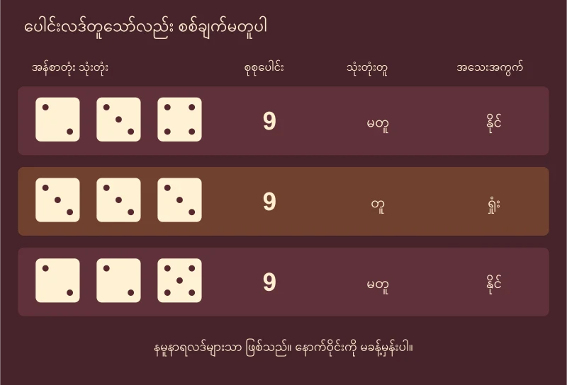 ပေါင်းလဒ် 9 တူသော်လည်း 3၊3၊3 မှာသာ Triple ဖြစ်ကြောင်းနှင့် Small စစ်ချက်ကို ပြထားသောဇယား