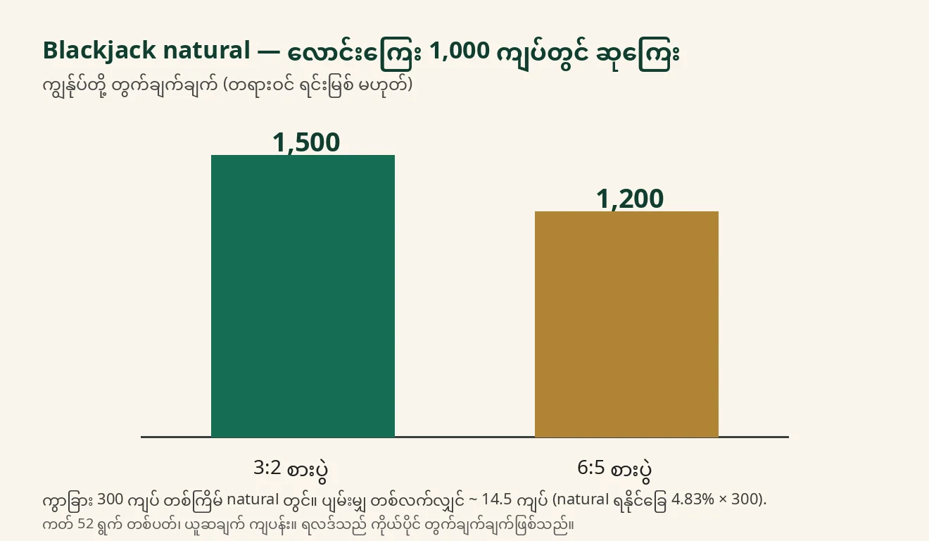 လောင်းကြေး 1,000 ကျပ် natural အတွက် 3:2 ဆုကြေး 1,500 ကျပ်နှင့် 6:5 ဆုကြေး 1,200 ကျပ်ကို ဘားဖြင့် နှိုင်းယှဉ်ထားသော ဇယား
