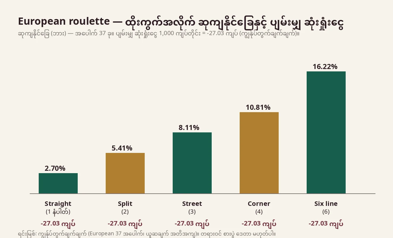 Straight၊ Split၊ Street၊ Corner နှင့် Six line ထိုးကွက်တစ်ခုချင်းစီ၏ ဆုကျနိုင်ခြေနှင့် ပျမ်းမျှ ဆုံးရှုံးငွေကို ဘားဖြင့်နှိုင်းယှဉ်ထားသည့် ဇယား