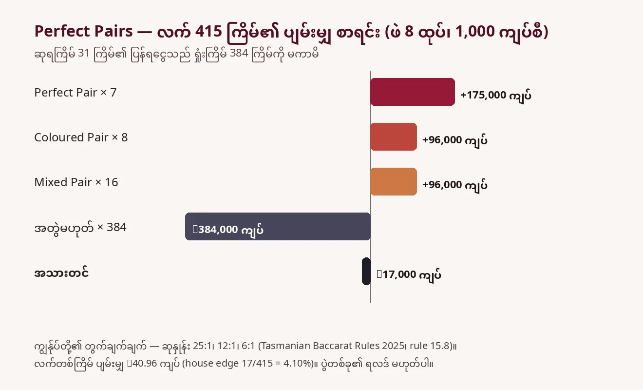 ဖဲ 8 ထုပ်၊ လက် 415 ကြိမ်၊ တစ်ကြိမ် 1,000 ကျပ်တွင် Perfect Pair +175,000၊ Coloured +96,000၊ Mixed +96,000၊ ရှုံးငွေ −384,000၊ အသားတင် −17,000 ကျပ် ဖြစ်ပုံကို ပြသော ဘားဂရပ်