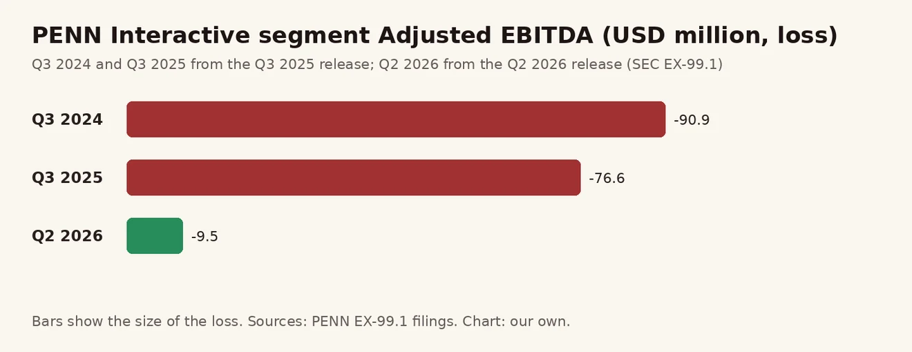 PENN Interactive segment Adjusted EBITDA အရှုံး Q3 2024၊ Q3 2025၊ Q2 2026 ဘားဇယား — အရှုံး ကျဉ်းလာ